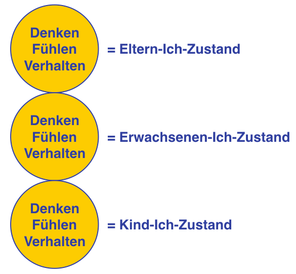 ich zustände transaktionsanalyse ich zustände ich zustände transaktionsanalyse ich zustände
