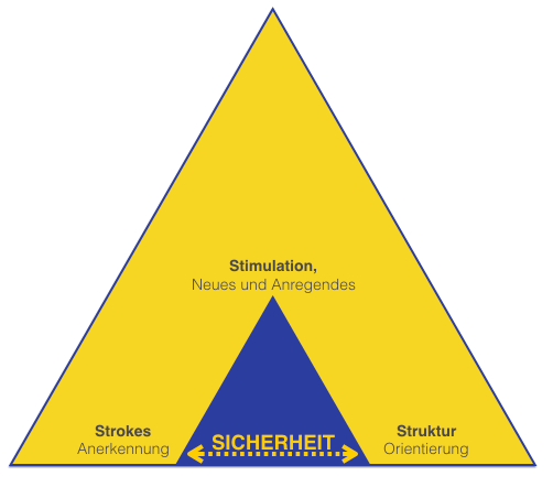 Sicherheit Entwicklungsdreieck Transaktionsanalyse Sicherheit Entwicklungsdreieck Transaktionsanalyse