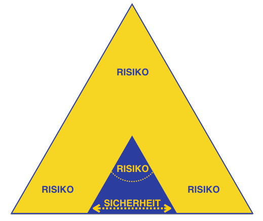 Risiko Entwicklung Transaktionsanalyse Risiko Entwicklung Transaktionsanalyse