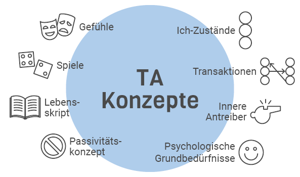 Übersicht Konzepte Transaktionsanalyse Übersicht Konzepte Transaktionsanalyse