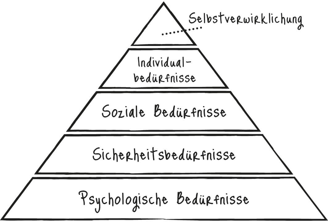 Bedürfnisse Bedürfnisse