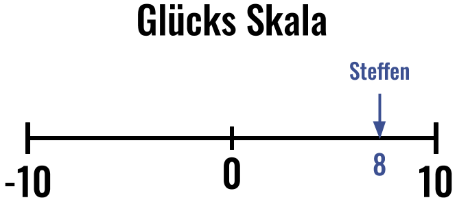 Glücks skala
