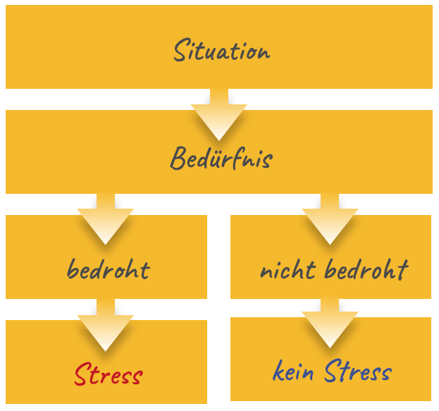Uebersicht Stressfaktoren